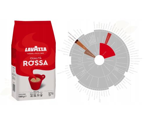Kohvioad LAVAZZA Qualita Rossa 1kg