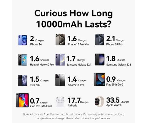 POWER BANK WRL 10000MAH 35W/GREY FKHH0 VENTION